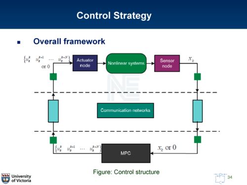 信息物理系統(tǒng)的集成魯棒模型預測控制架構