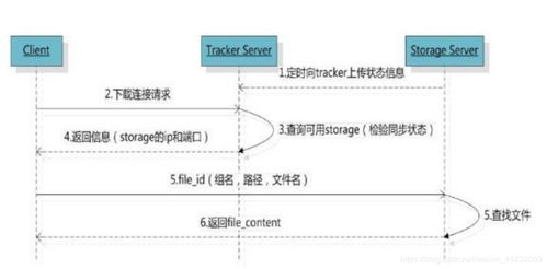 Java FastDFS 服務器上傳圖片示例與信息系統(tǒng)集成服務應用