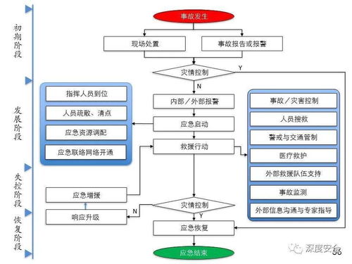 精品PPT 應急管理體系構建與預案管理——信息系統(tǒng)集成服務講師版